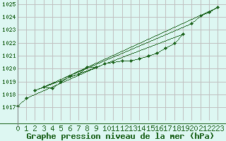 Courbe de la pression atmosphrique pour Krangede