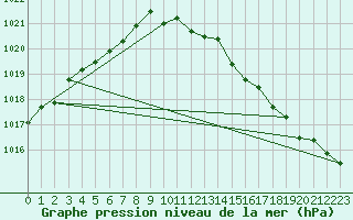 Courbe de la pression atmosphrique pour Katterjakk Airport