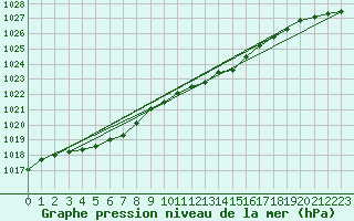 Courbe de la pression atmosphrique pour Herbault (41)