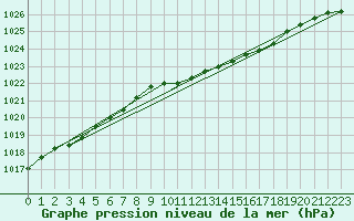 Courbe de la pression atmosphrique pour Leconfield