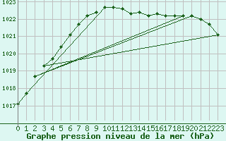 Courbe de la pression atmosphrique pour Sydfyns Flyveplads