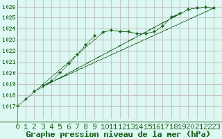 Courbe de la pression atmosphrique pour Church Lawford