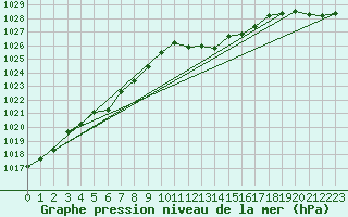 Courbe de la pression atmosphrique pour Ste (34)