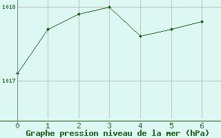 Courbe de la pression atmosphrique pour Paris - Montsouris (75)