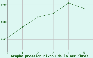 Courbe de la pression atmosphrique pour Deer Lake, Nfld.