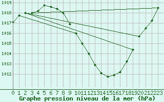 Courbe de la pression atmosphrique pour Sion (Sw)