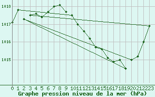 Courbe de la pression atmosphrique pour Thoiras (30)