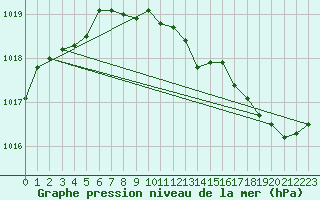 Courbe de la pression atmosphrique pour Bourges (18)