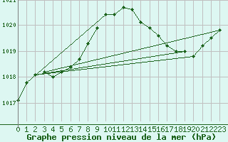 Courbe de la pression atmosphrique pour Jan (Esp)