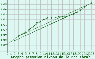 Courbe de la pression atmosphrique pour Hereford/Credenhill