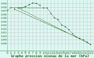 Courbe de la pression atmosphrique pour Nmes - Garons (30)