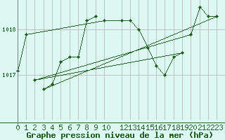 Courbe de la pression atmosphrique pour Capo Bellavista