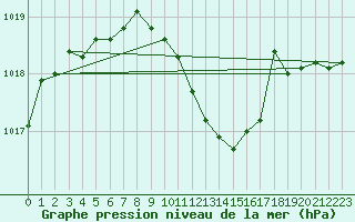 Courbe de la pression atmosphrique pour Giessen