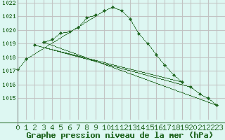 Courbe de la pression atmosphrique pour Mont-de-Marsan (40)