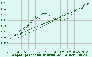 Courbe de la pression atmosphrique pour Don Benito