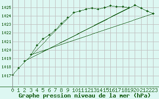 Courbe de la pression atmosphrique pour Ustka