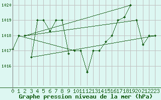 Courbe de la pression atmosphrique pour Tabuk