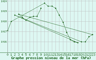 Courbe de la pression atmosphrique pour Jan (Esp)