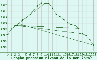 Courbe de la pression atmosphrique pour Doberlug-Kirchhain