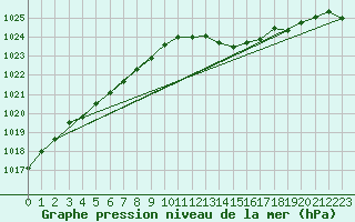 Courbe de la pression atmosphrique pour Hohrod (68)