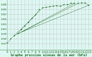 Courbe de la pression atmosphrique pour Grivita