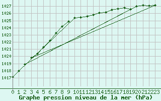 Courbe de la pression atmosphrique pour Luechow