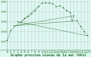 Courbe de la pression atmosphrique pour Berlevag