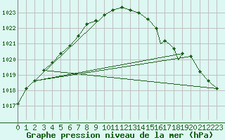 Courbe de la pression atmosphrique pour Rost Flyplass
