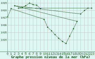 Courbe de la pression atmosphrique pour Cevio (Sw)