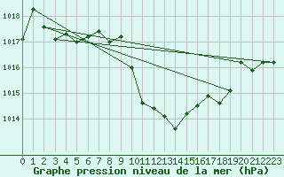 Courbe de la pression atmosphrique pour Temelin