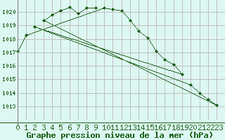 Courbe de la pression atmosphrique pour Dinard (35)