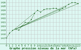 Courbe de la pression atmosphrique pour Baye (51)