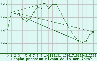 Courbe de la pression atmosphrique pour Douelle (46)