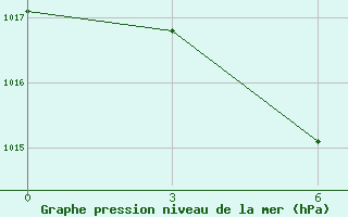 Courbe de la pression atmosphrique pour Nazran