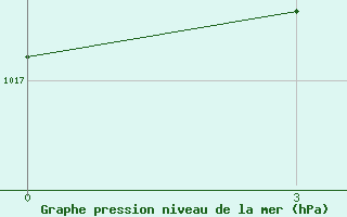 Courbe de la pression atmosphrique pour Gomel