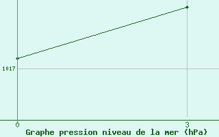 Courbe de la pression atmosphrique pour Ostrov Vize