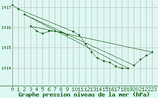 Courbe de la pression atmosphrique pour Muirancourt (60)