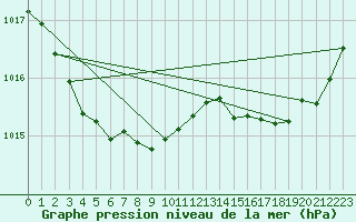 Courbe de la pression atmosphrique pour Ruffiac (47)