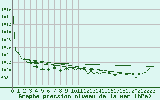 Courbe de la pression atmosphrique pour Volkel