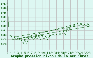Courbe de la pression atmosphrique pour Karup