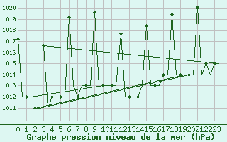 Courbe de la pression atmosphrique pour Ankara / Esenboga