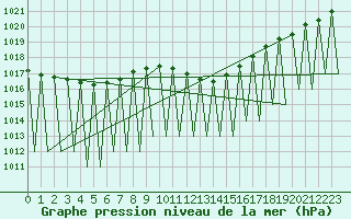 Courbe de la pression atmosphrique pour Laupheim