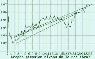 Courbe de la pression atmosphrique pour Malaga / Aeropuerto