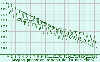 Courbe de la pression atmosphrique pour Ingolstadt