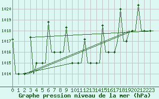 Courbe de la pression atmosphrique pour Diyarbakir