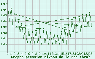 Courbe de la pression atmosphrique pour Erfurt-Bindersleben