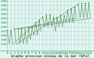 Courbe de la pression atmosphrique pour Vitoria