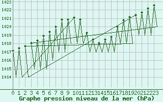 Courbe de la pression atmosphrique pour Huesca (Esp)