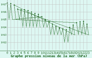 Courbe de la pression atmosphrique pour Borlange