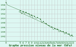 Courbe de la pression atmosphrique pour Beauvechain (Be)